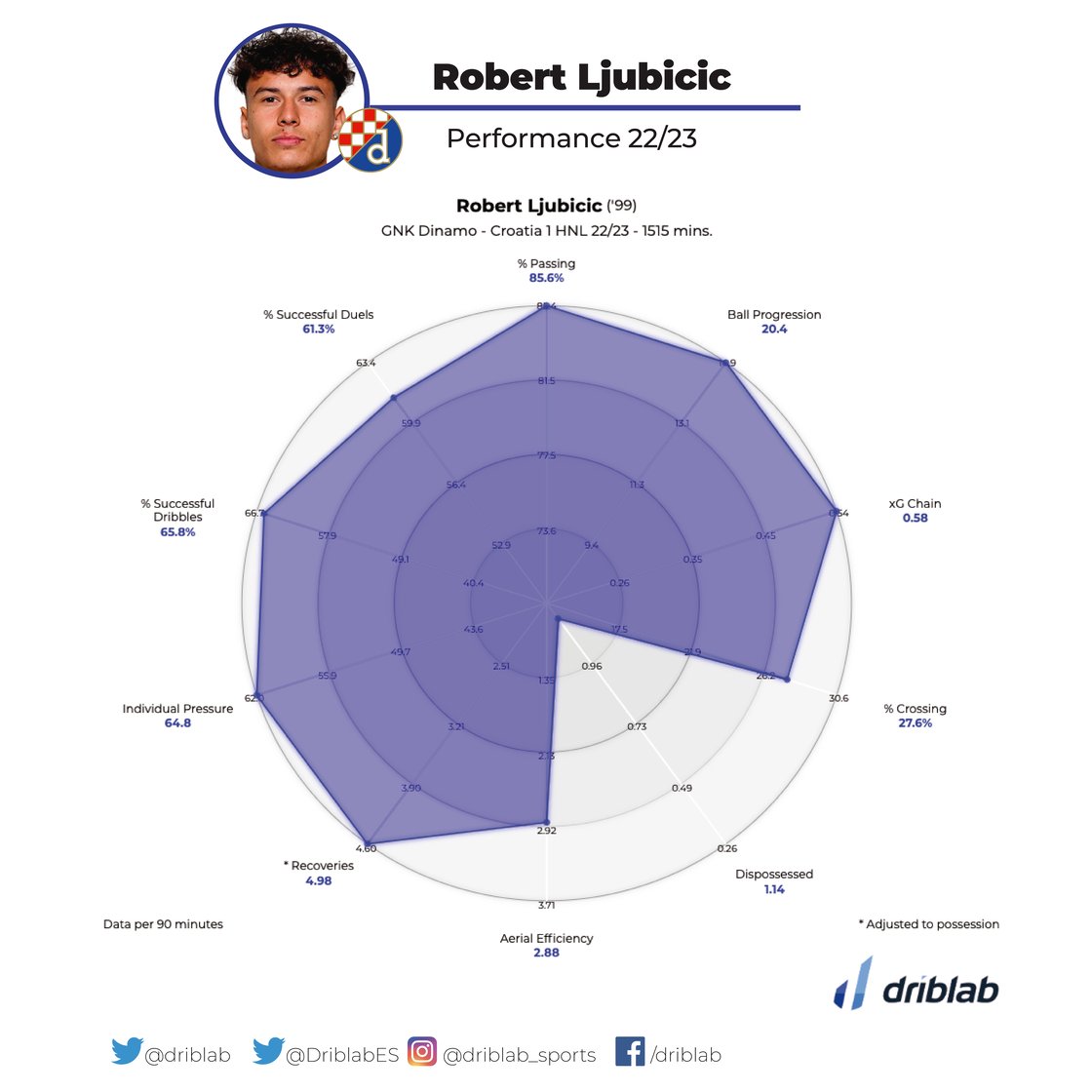 Ljubicic radar